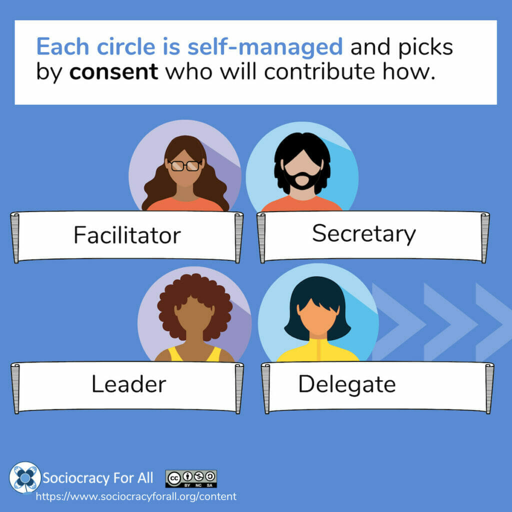 Each circle is self managed and picks by consent who will contribute how. For example, facilitator, secretary, leader, and delegate roles.