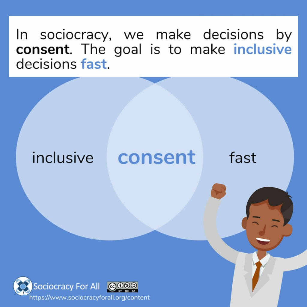 In sociocracy, we make decisions by consent. The goal is to make inclusive decisions fast.