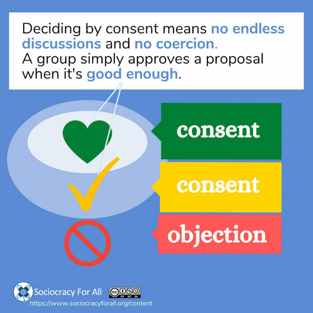 Deciding by consent means no endless discussions and no coercion. A group simply approves a proposal when it's good enough.