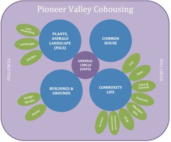 A cohousing using sociocracy Pioneer Valley structure - A cohousing switches to sociocracy - Sociocracy For All