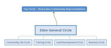 Christian Cohousing Eden community structure - - Sociocracy For All