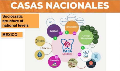 casa latina sociocracy on a network of ecovillages casas nacionales - - Sociocracy For All