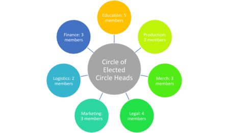 cooperatively owned theatre company will kempes players structure - cooperatively-owned theatre company using sociocracy - Sociocracy For All