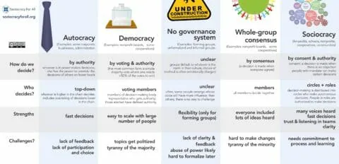 decision making methods comparison - meeting facilitation,facilitation training,facilitation - Sociocracy For All