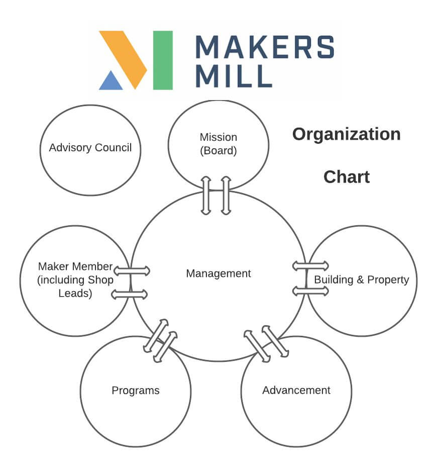 Nonprofit organizational circle structure using sociocracy for Makers Mill.