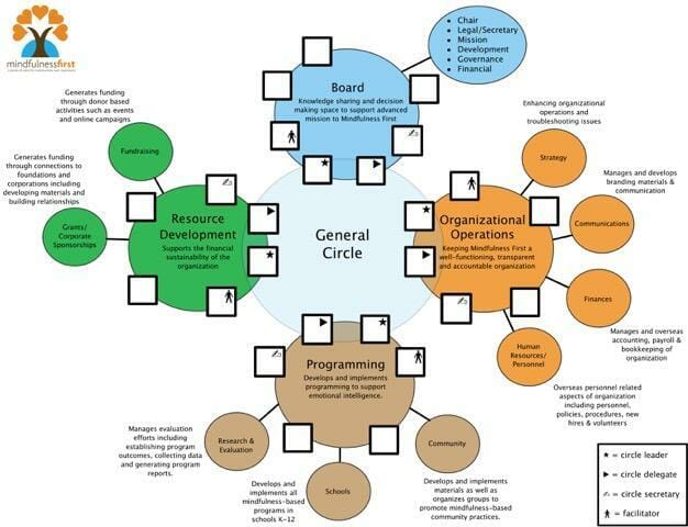 Nonprofit organizational circle structure using sociocracy for Mindfulness First.