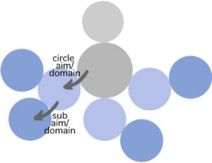 Diagram showing how sub-aims go into sub-circles