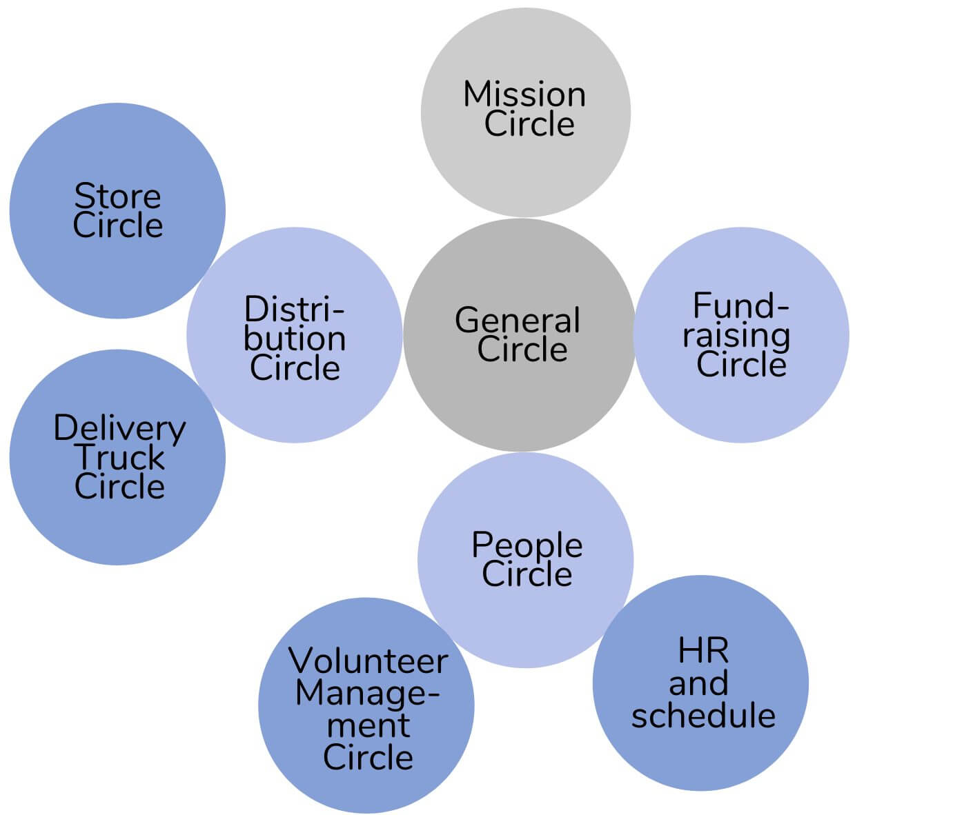 Example Circle to help to change our aims in sociocracy. Structure General circle has sub-circles: Distribution Circle, fundraising Circle, people circle Distribution circle has sub-circles: store circle, delivery truck circle People circle has sub-circles: volunteer management circle HR & schedule circle - Sociocracy For All