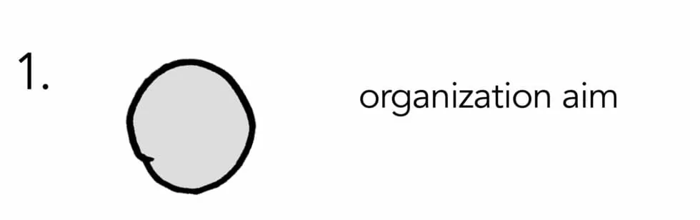 A circle representing the organization aim. - Sociocracy For All