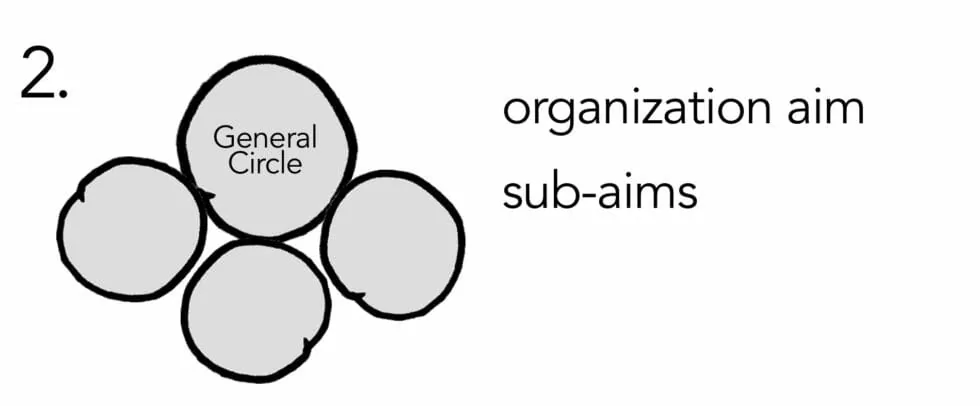 Three sub-circles connected to a general circle.  - Sociocracy For All