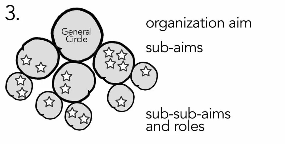 A sociocratic organizational structure with sub-circles, sub-sub-circles and little stars representing operational roles inside them.  - Sociocracy For All