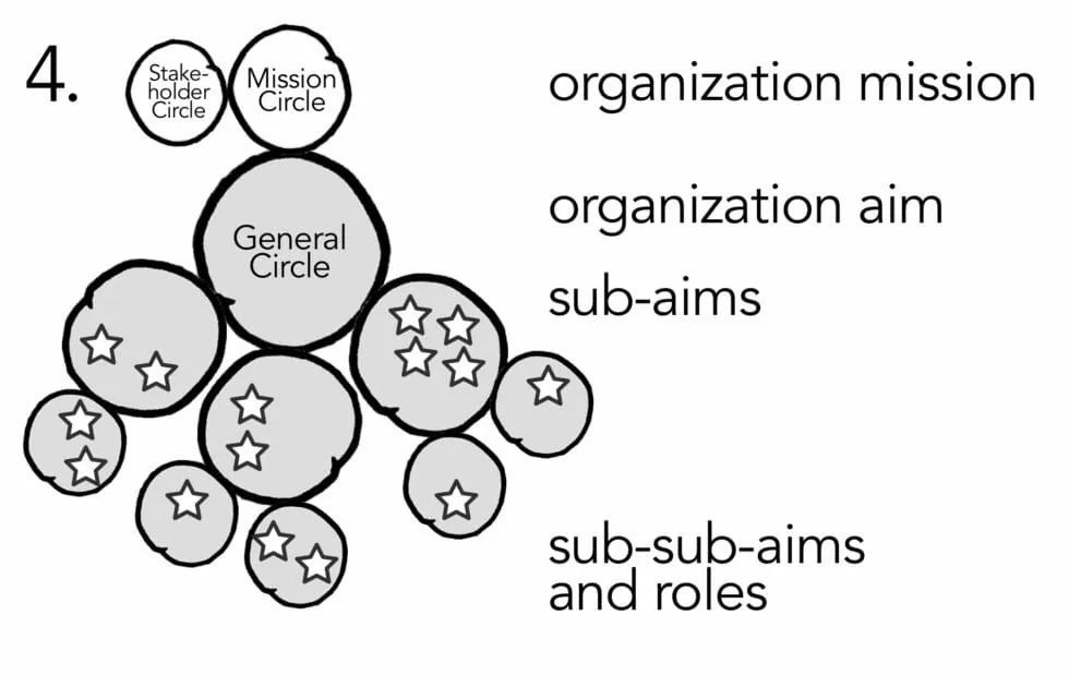 A sociocratic organizational structure with many circles, with a Mission Circle and a Stakeholder Circle.  - Sociocracy For All