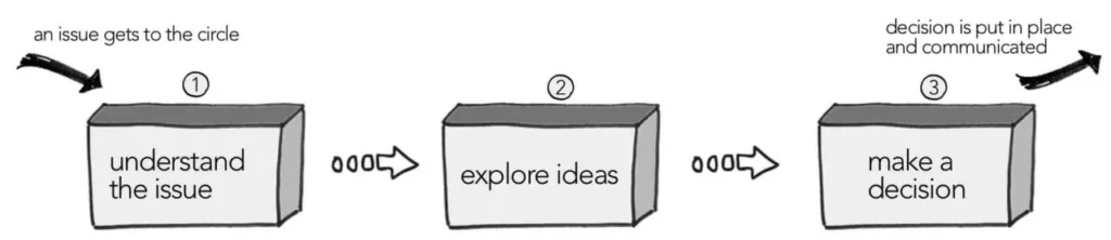 Overview of making a policy decision.