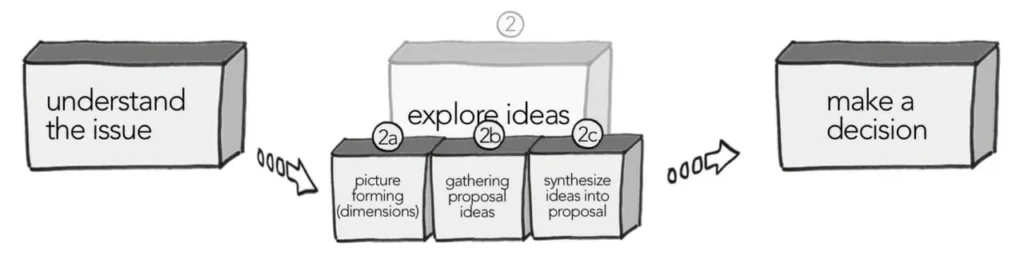 Image showing the steps of a policy decision, with more details on the second phase of writing a proposal together.