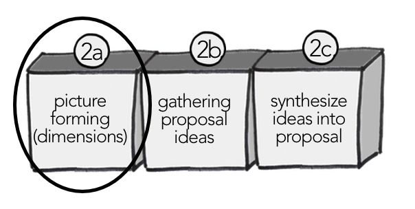 Image highlighting the first step of writing a proposal together: picture forming.