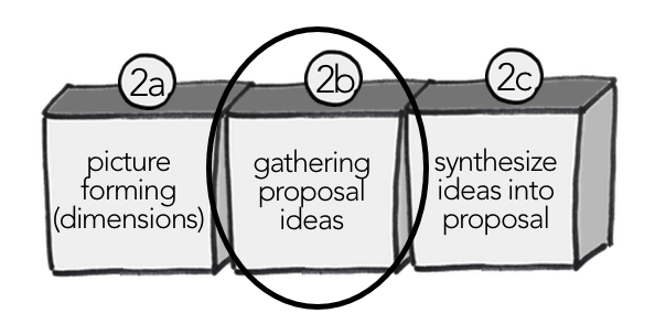 Image highlighting the second step of writing a proposal together: gathering proposal ideas.  