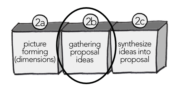 Image highlighting the second step of writing a proposal together: gathering proposal ideas.