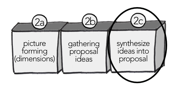 Image highlighting the third and final step of writing a proposal together: synthesize ideas into a proposal.  