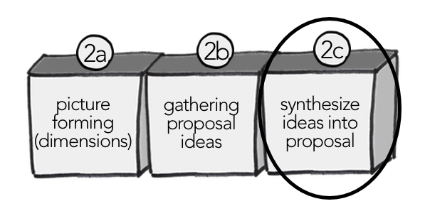 Image highlighting the third and final step of writing a proposal together: synthesize ideas into a proposal.