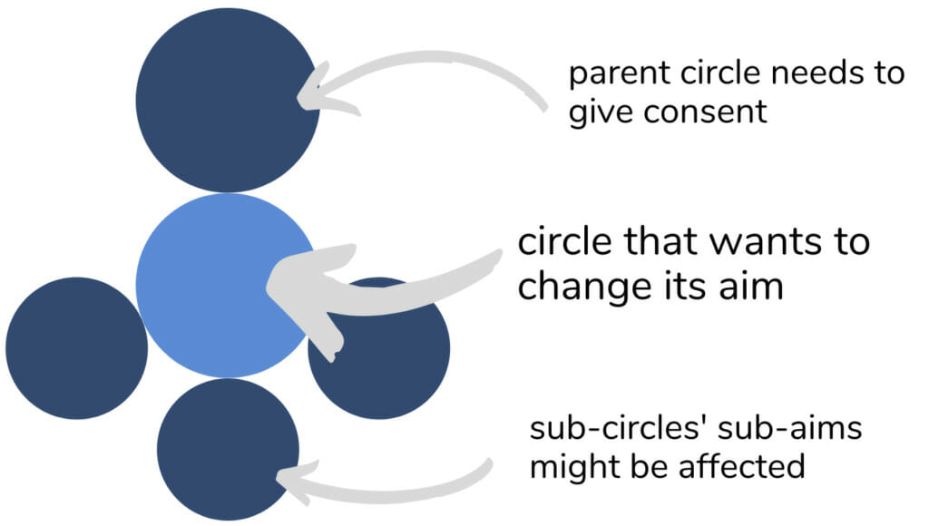 In the center is a circle that wants to change it's aim in sociocracy.  It's parent circle needs to give consent.  The aims of the sub-circles might be affected. - Sociocracy For All