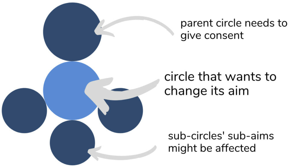 In the center is a circle that wants to change it's aim in sociocracy. It's parent circle needs to give consent. The aims of the sub-circles might be affected. - Sociocracy For All
