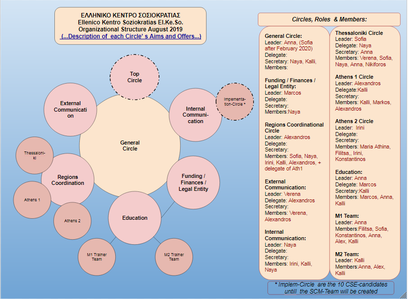 Nonprofit organizational circle structure using sociocracy for Hellenico Kentro Soziokratias.