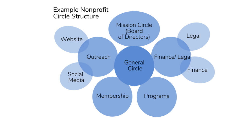 School Circle 1 - Using Sociocracy in Nonprofits - Sociocracy For All
