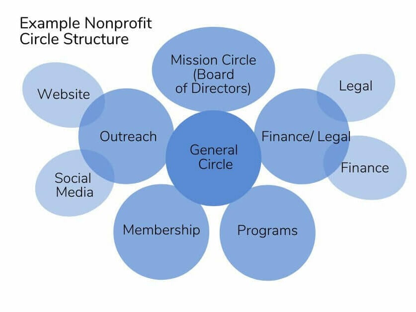 Example of nonprofit circle structure in sociocracy. Mission, General, Finance/Legal, Outreach, and Programs circles are depicted.