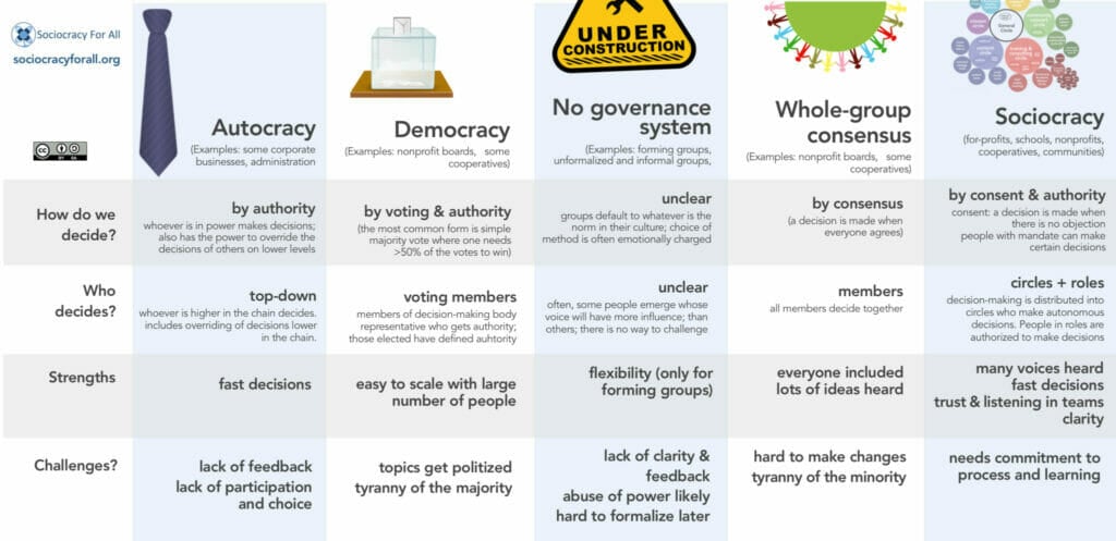 Large infographic with decision-making methods