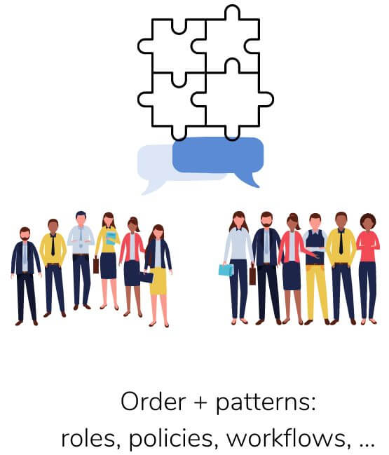 Two groups of people talking with text: order and patterns: roles, workflows, policies