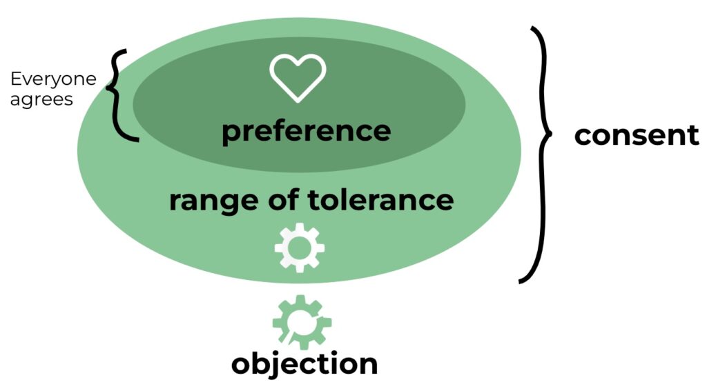 A circle labeled preference - where everyone agrees. A wider circle titled range of tolerance with an intact gear. Outside of that, a broken gear and the label objection. Preference and range of tolerance are labeled "consent"