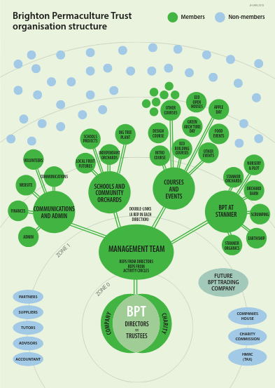 Brighton Permalture Organisational Structure - permaculture and sociocracy,permaculture in sociocracy - Sociocracy For All