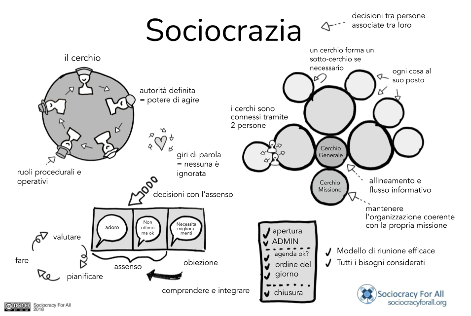 Poster riassuntivo sulla sociocrazia, scaricabile dalla pagina risorse di Sociocrazia Italia