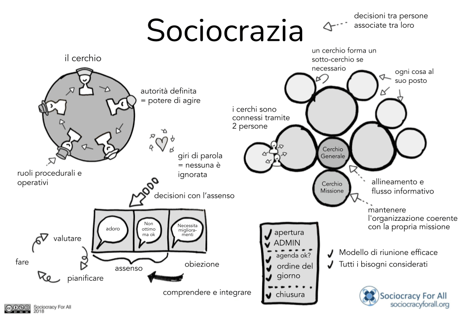 Recursos em português sobre sociocracia