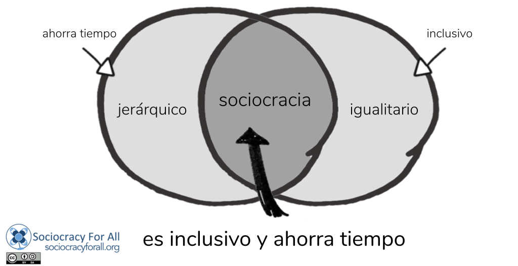 ahorra tiempo1 - qué es la sociocracia - Sociocracy For All