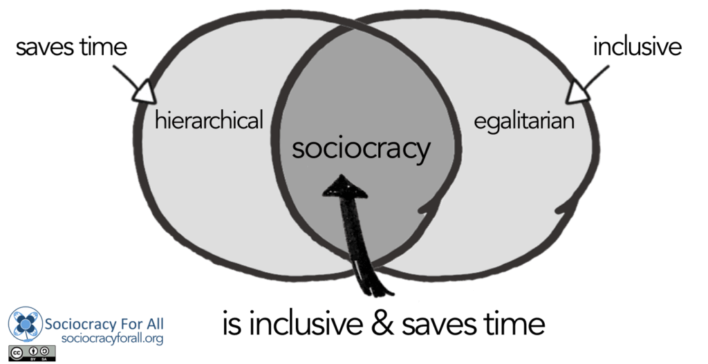 a venn diagram showing sociocracy as the overlap between saving time with hierarchy and being inclusive with egalitarian processes.