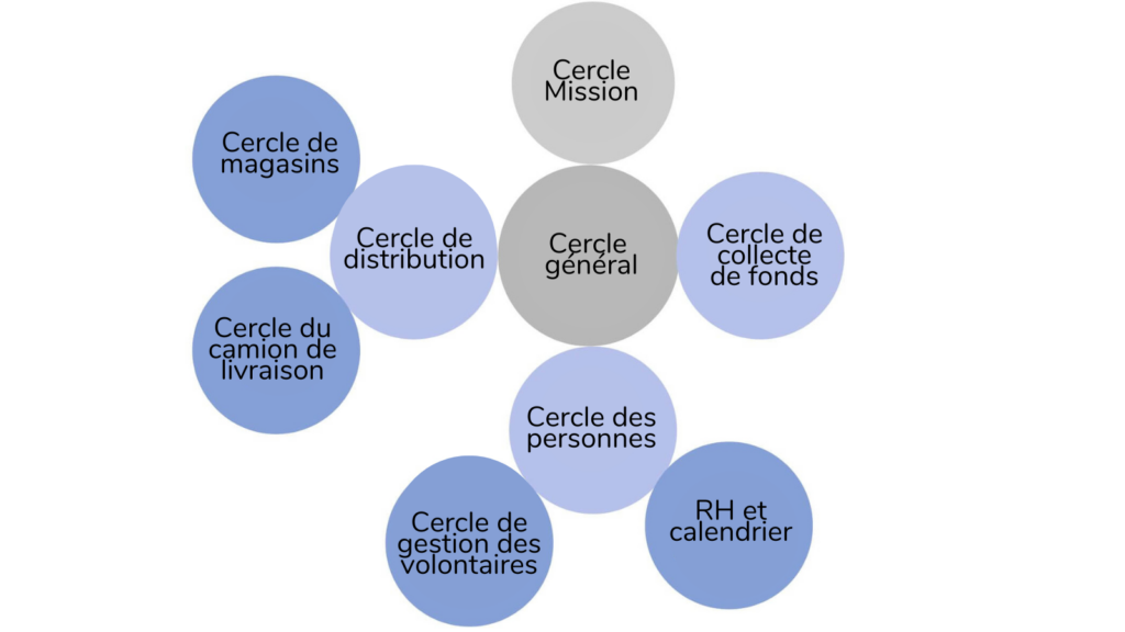 Cercle d'exemples pour aider à changer nos objectifs en sociocratie. Structure Le cercle général a des sous-cercles : Cercle de distribution, cercle de collecte de fonds, cercle des personnes Le cercle de distribution a des sous-cercles : cercle du magasin, cercle du camion de livraison Le cercle des personnes a des sous-cercles : cercle de gestion des bénévoles Cercle des RH et des horaires - Sociocracy For All