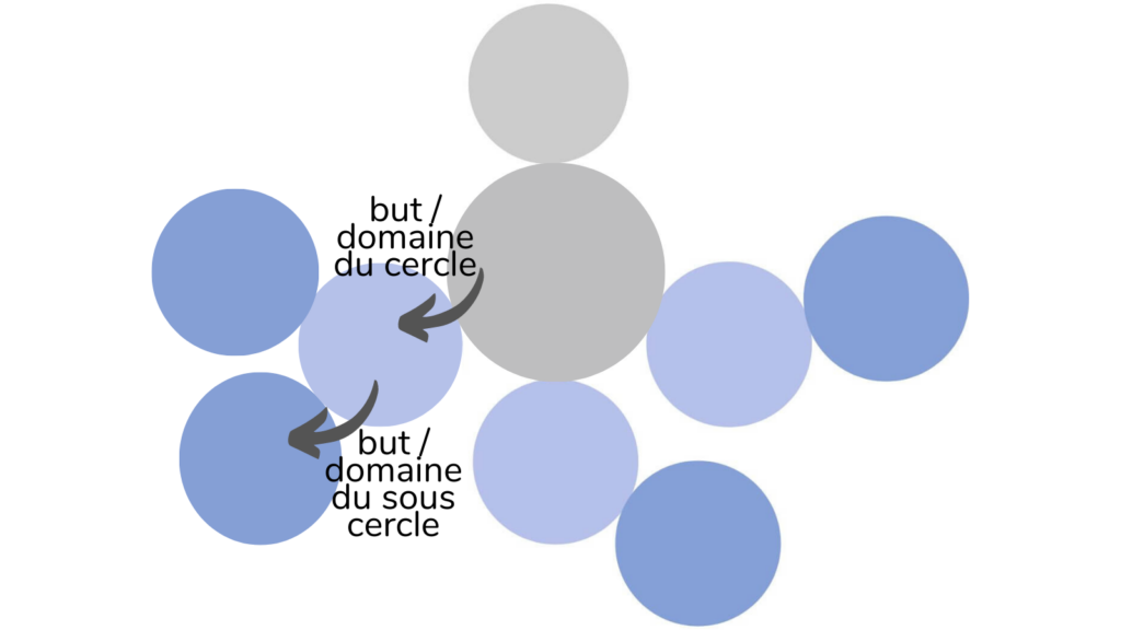 Diagramme montrant comment les sous-objectifs vont dans les sous-cercles - Sociocracy For All