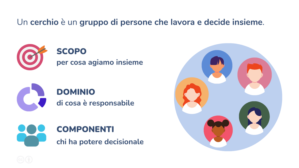 Diapositive Corso base di sociocrazia gennaio 20233 - struttura cerchi - Sociocracy For All