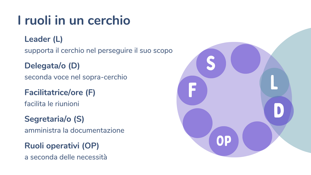 Diapositive Corso base di sociocrazia gennaio 20234 - struttura cerchi - Sociocracy For All