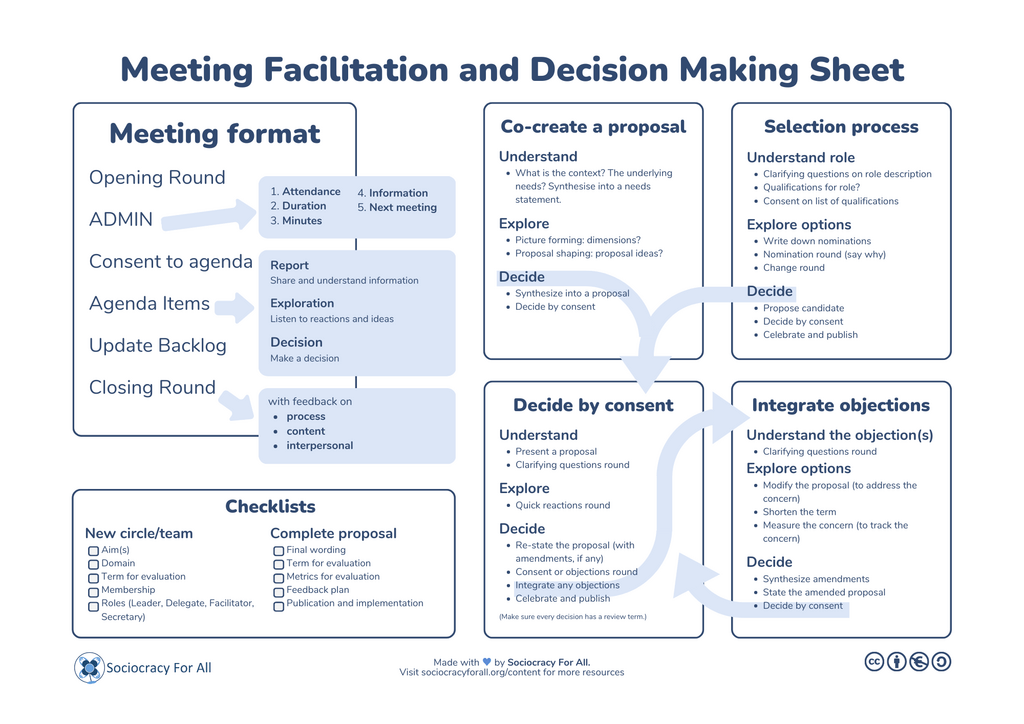Meeting facilitation and decision-making sheet with flowchart