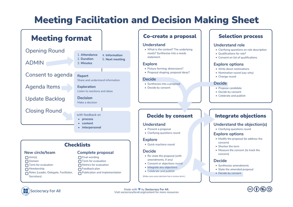 Facilitation Sheet For Better Meetings Sociocracy For All
