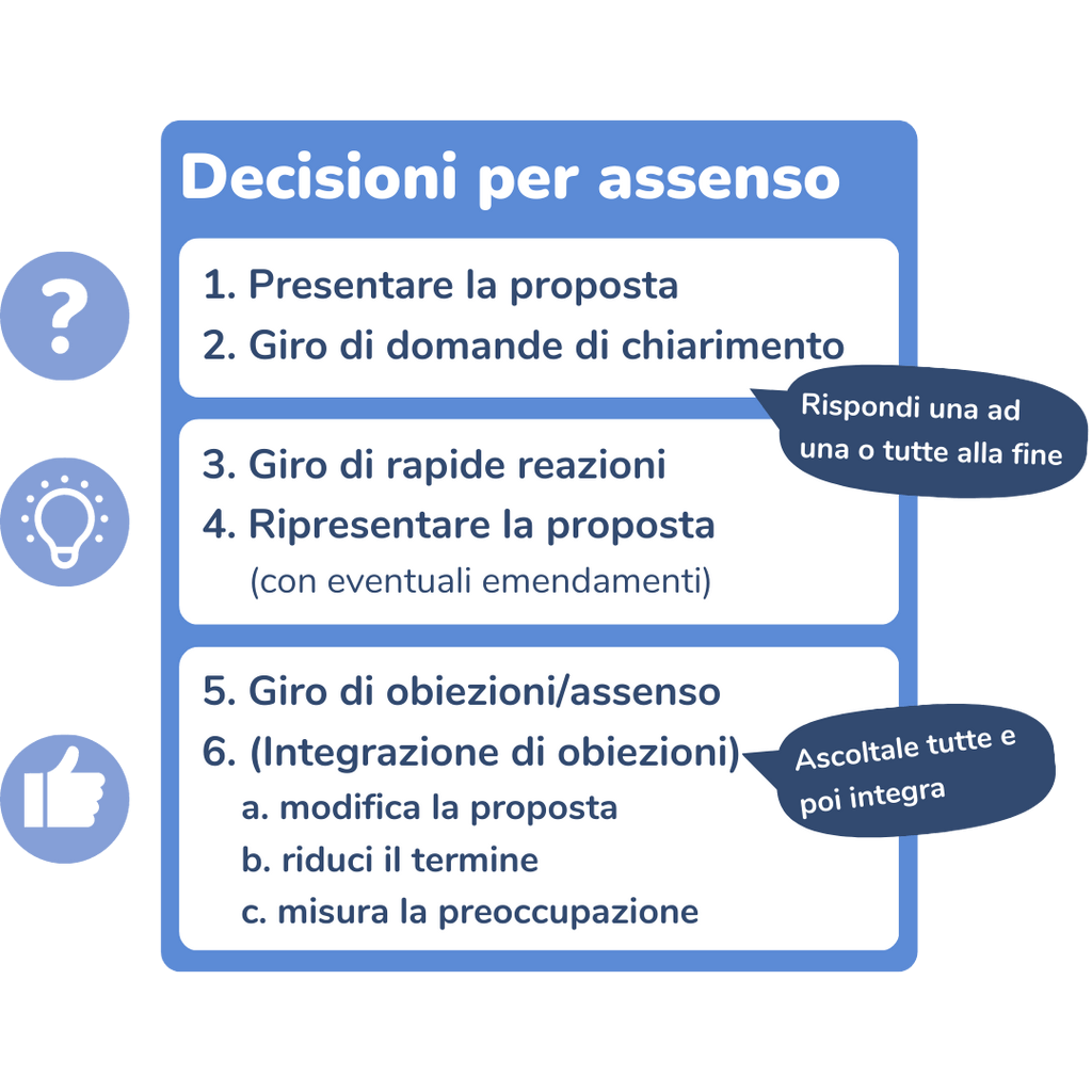 Schema del processo decisionale per assenso. 