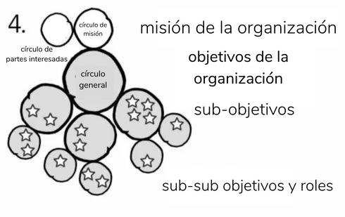Una estructura organizativa sociocrática con muchos círculos, con un Círculo de Misión y un Círculo de Partes Interesadas.  - Sociocracia Práctica - Sociocracy For All