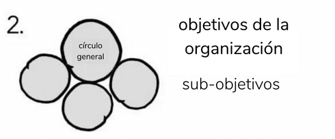 Tres subcírculos conectados a un círculo general.   - Sociocracia Práctica - Sociocracy For All