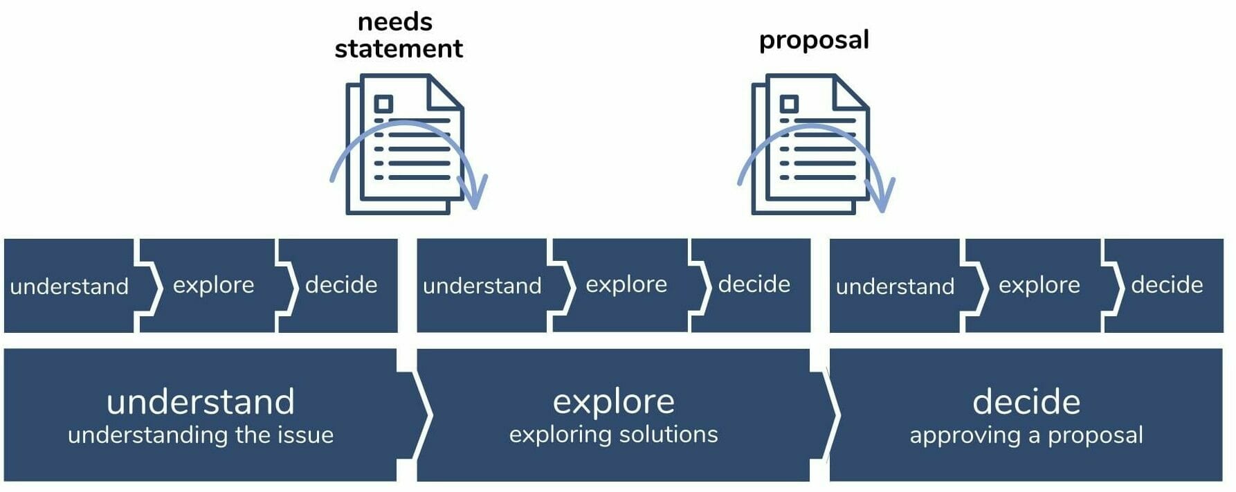 make a decision - sociocratic way - Sociocracy For All