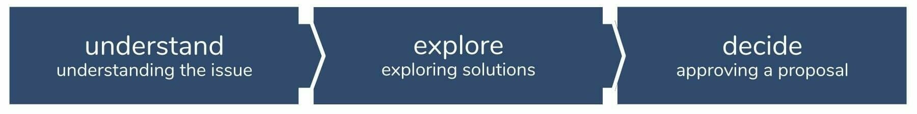 Simple, clear problem-solving steps for groups - SoFA