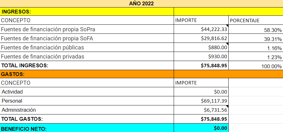 Tabla de ingresos y gastos de SoPra de 2022 - Sociocracia Práctica