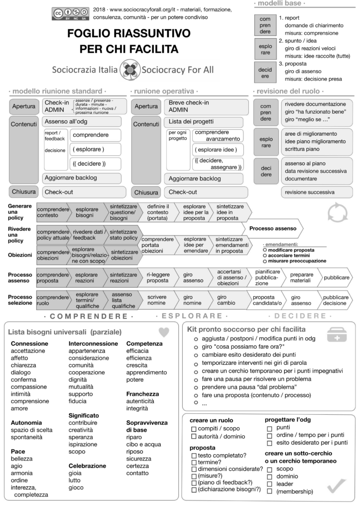 figura 199 foglio riassuntivo per chi facilita - molte voci una canzone - Sociocracy For All