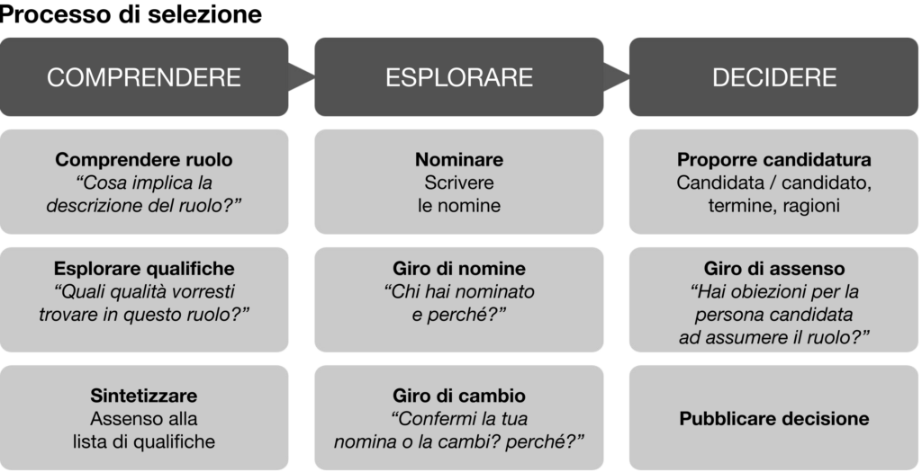 figura 200 matrice 3x3 per il processo di selezione - molte voci una canzone - Sociocracy For All